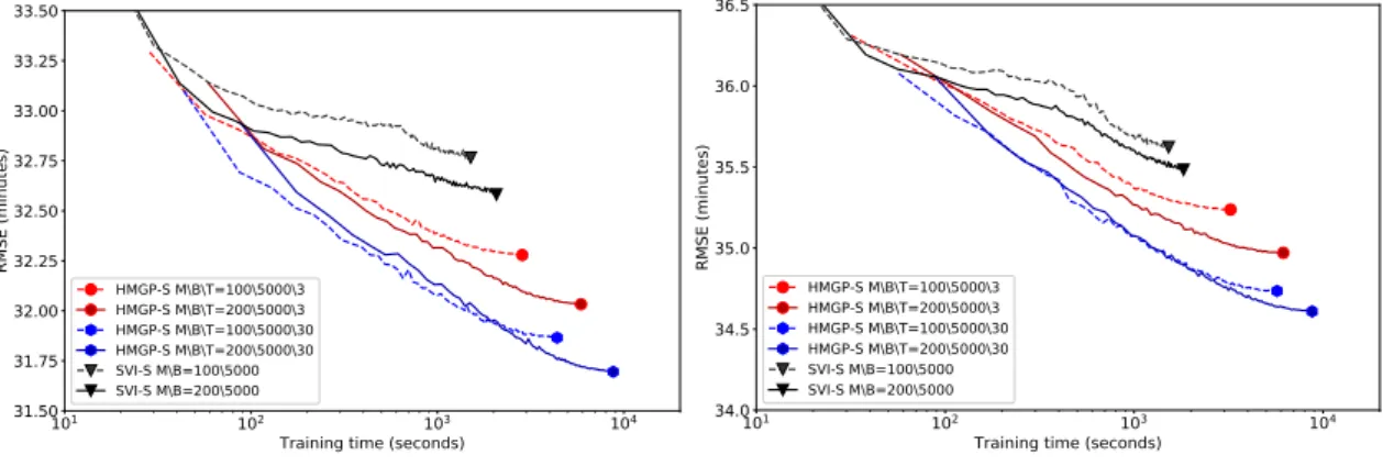 Figure 3.10: RMSE as a function of training time for the US flight dataset using the Flight-700K and Flight-All splits for HMGP and SVI