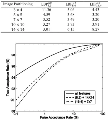 Table 3.  Average EERs (%) calculated using different image partitioning and LBP operators