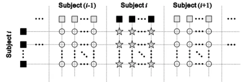 Fig.  1.  An  example  showing  the imbalance  between  the number  of  intra-personal image pairs  and  the  number  of  extra-personal  image  pairs  that  can  be  sampled  for  Subject  