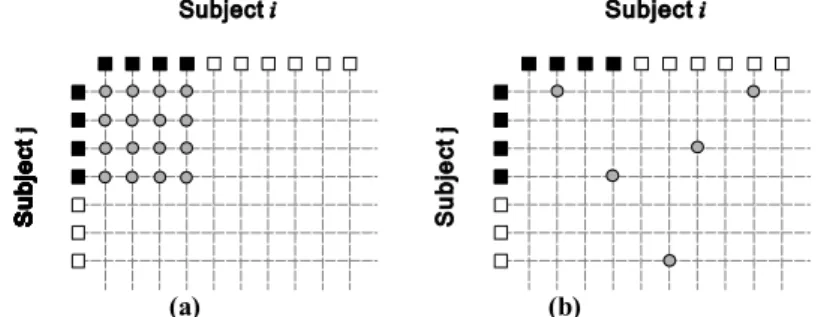 Fig. 3. The extra-personal image pairs sampled for Subject   and Subject   using (a) the normal  image-based sampling method and (b) the proposed  image-pair-based sampling strategy
