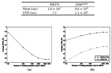 Table 2.  Means and STDs of the CPU time used to train the MKFD and SVM .  