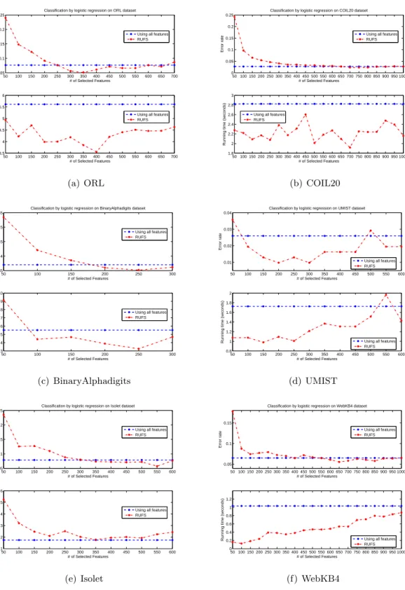 Figure 4.2: Classification error rate under different number of top selected features by multi-class logistic regression on all six real world benchmark datasets.