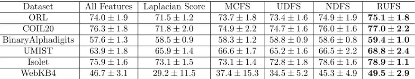 Table 4.3: Clustering Results (NMI% ± std) of Different Feature Selection Algorithms.