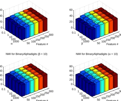 Figure 4.3: ACC and NMI of RUFS with different α, β and feature numbers while keeping ν = 10.