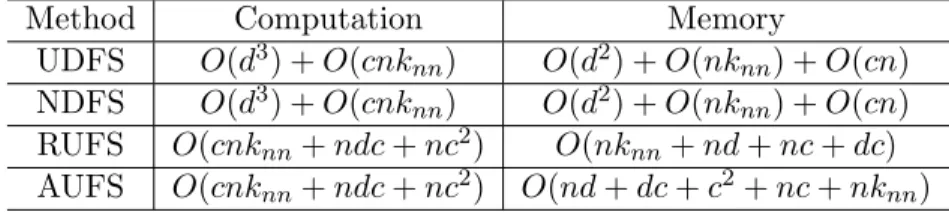 Table 5.1: Complexity of AUFS and the state-of-the-arts, where n is sample size, d is feature size and c is number of classes, k nn is the number of nearest neighbors when constructing the sparse adjacency matrix for computing the Laplacian matrix.