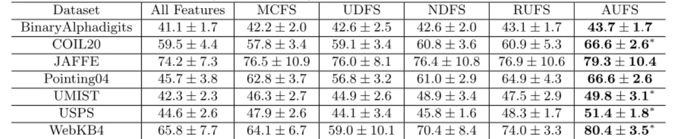 Table 5.3: Clustering Results (ACC% ± std). ∗ indicates statistical significance at the 5% level.