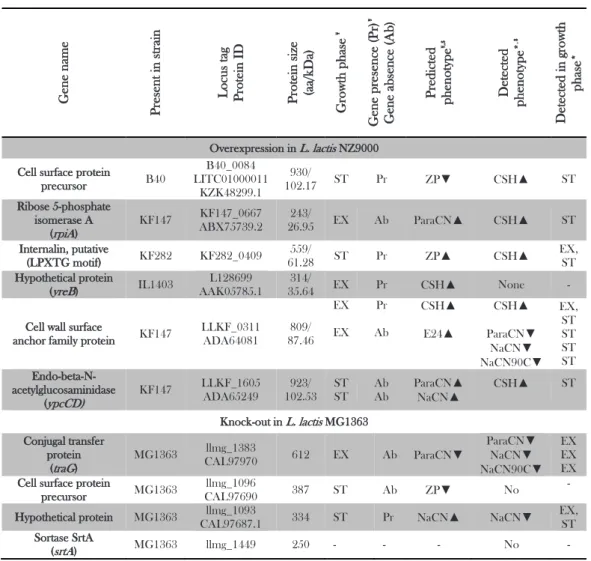 Table 2. Genes that were overexpressed or deleted from the chromosome. 