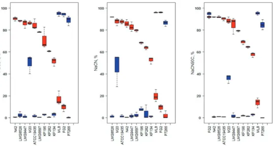 Figure S4.  Twelve out of 55 Lactococcus lactis strains (x-axis) which showed opposite  attachment behavior to milk proteins (y-axis) when either originating from exponential or  stationary growth phases, (n=3): ParaCN,% indicates attachment to para-casein