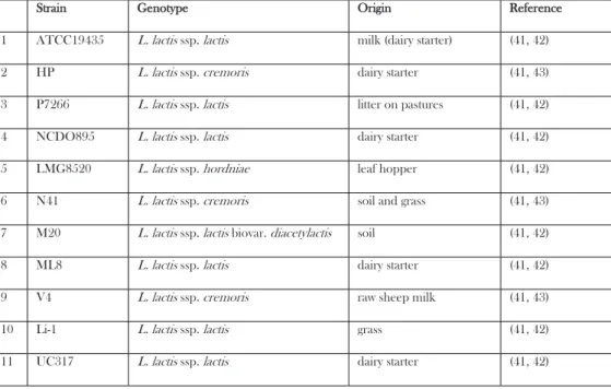 Table 1. The 55 L. lactis strains and plasmid used in this study. 