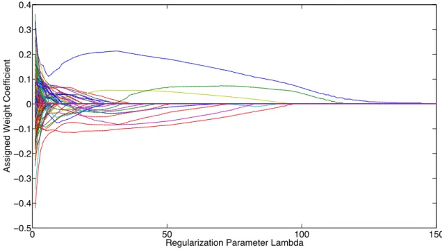 Figure 2.1: regularization path for lasso on TB dataset. The TB dataset comprises 523 features