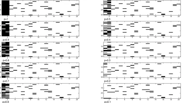 Figure 2.2 presents a number of scenarios to illustrate the two different methods of evaluating the consistency of selected features,where the relevant features are selected with probability 1, 0.9, 