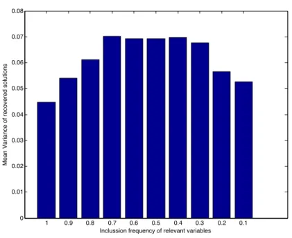 Figure 2.3: Example Mean Variance for different inclusion probabilities of the relevant features in the scenarios of figure 2.2