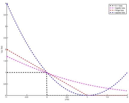 Figure 3.2: Different loss functions for classification. The lasso minimises the square loss (blue)