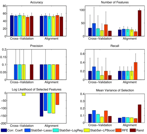 Figure 3.3: Results for the fake class dataset. Rand selects a random 10% of the variables in the cross- cross-validation setting, or the subset of a random ordering of variables which maximises alignment in the alignment case.