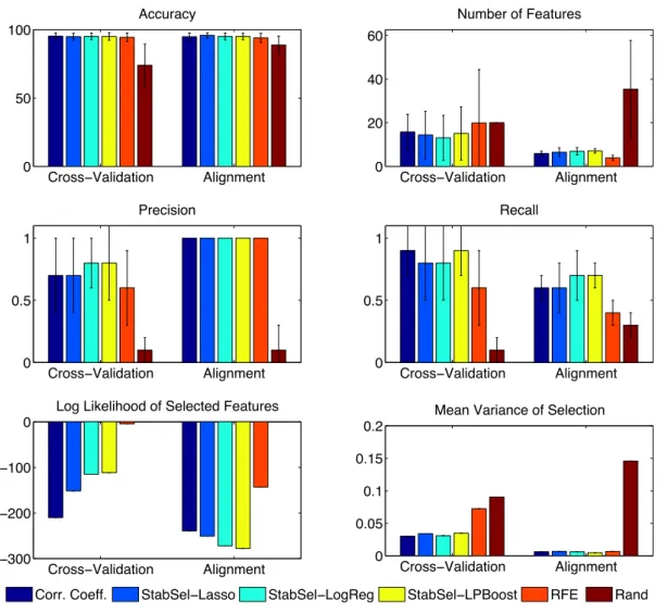 Figure 3.4: Results for the Linear Zhang with Feature Noise. Rand selects a random 10% of the vari- vari-ables in the cross-validation setting, or the subset of a random ordering of varivari-ables which maximises alignment in the alignment case.