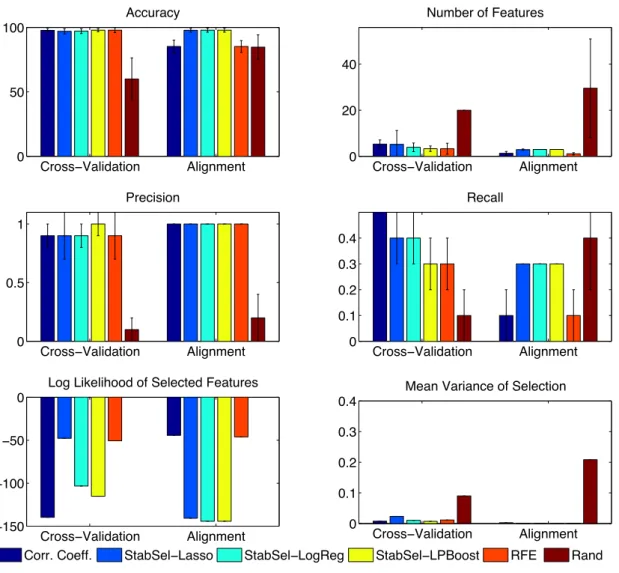 Figure 3.6: Results for the linear Weston dataset. Rand selects a random 10% of the variables in the cross-validation setting, or the subset of a random ordering of variables which maximises alignment in the alignment case.