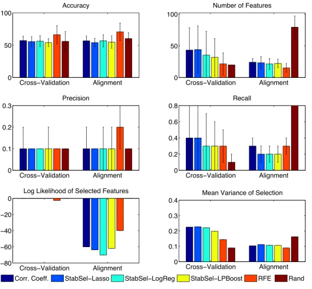 Figure 3.7: Results for the non-linear Weston dataset. Rand selects a random 10% of the variables in the cross-validation setting, or the subset of a random ordering of variables which maximises alignment in the alignment case.