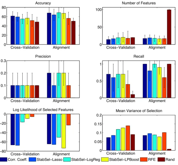 Figure 3.8: Results for the XOR dataset. Rand selects a random 10% of the variables in the cross- cross-validation setting, or the subset of a random ordering of variables which maximises alignment in the alignment case.