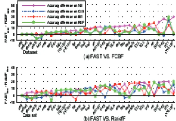 Figure 10 : Accuracy differences between FAST and the  comparing algorithms 