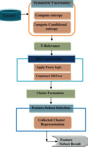 Figure 1 : Framework of the Fuzzy Based 