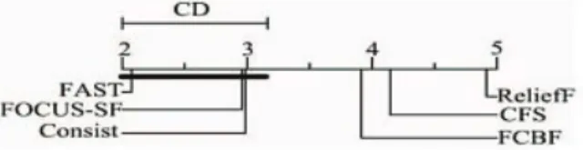 Figure 3 : Proportion of selected features 