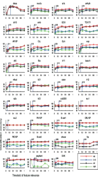 Figure 9 : Accuracies of the four classification  algorithms with different ߠvalues 