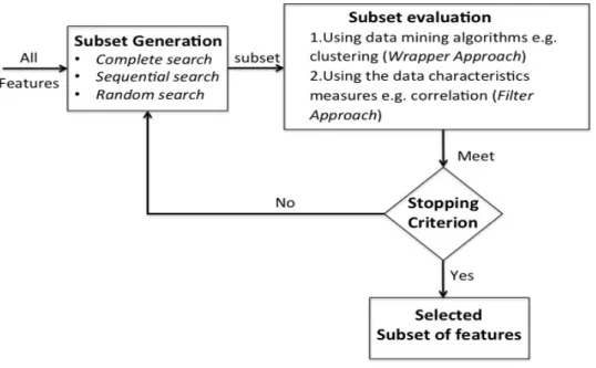 Figure 2.1: An overview of the feature selection process
