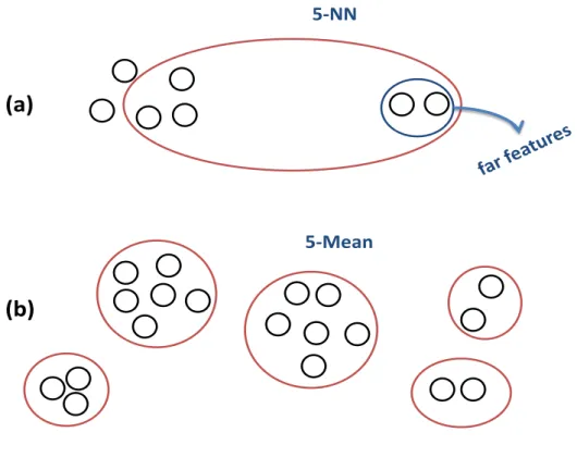 Figure 3.2: Comparison of clusters produced by the method proposed in [1] and AUFS