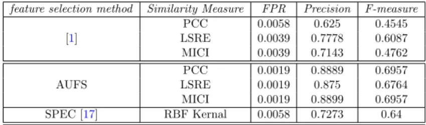 Table 3.4: Classification accuracy using Water Treatment Plant dataset with IB1