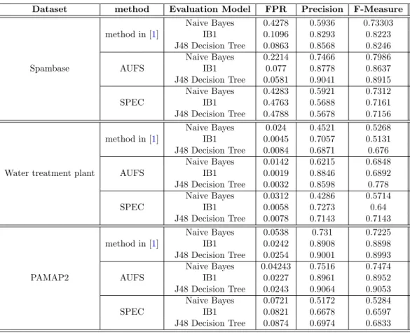 Table 3.12: The Average Accuracy of Different Similarity Measures Used for Each Method