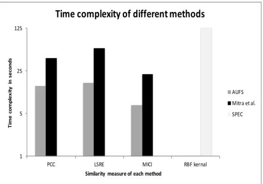 Figure 3.3: Average time complexity of different methods