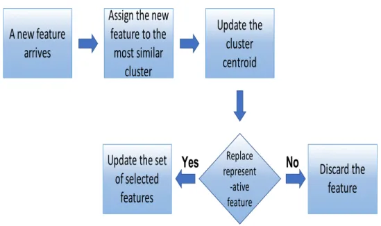 Figure 4.1: Framework of UFSSF process