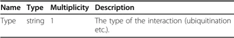 Table 2 Attributes related to the class Residue.