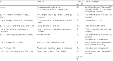 Table 1 Thematic content and didactic methods of the elearning course Basic Topics in Palliative Care