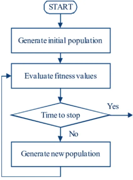 Figure 2.2: Flowchart of EC algorithms (adopted from [63])