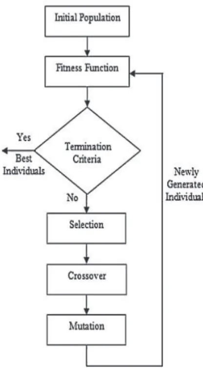 Figure 2.3: Flowchart of a typical GA. (adopted from [87])