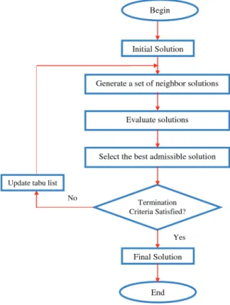 Figure 2.5: Flowchart of the Tabu Search procedure (adopted from [3])