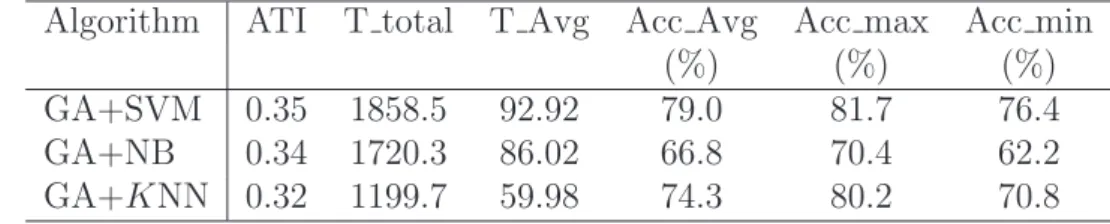 Table 3.1: EC-based algorithms stability and high computation time problem demonstration results