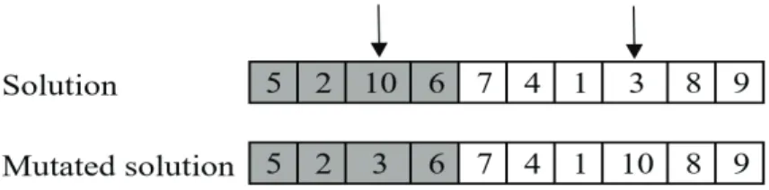 Figure 4.3: Representation of the proposed heuristic mutation operator used in TAGA