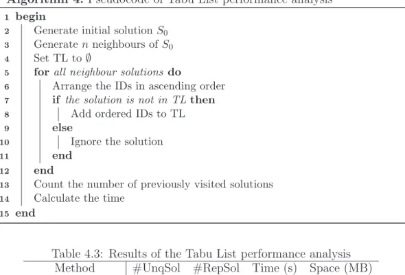 Table 4.3: Results of the Tabu List performance analysis Method #UnqSol #RepSol Time (s) Space (MB)