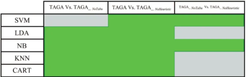 Figure 4.4: Analysing the effectiveness of the proposed components. Results of the Wilcoxon tests for each classifier