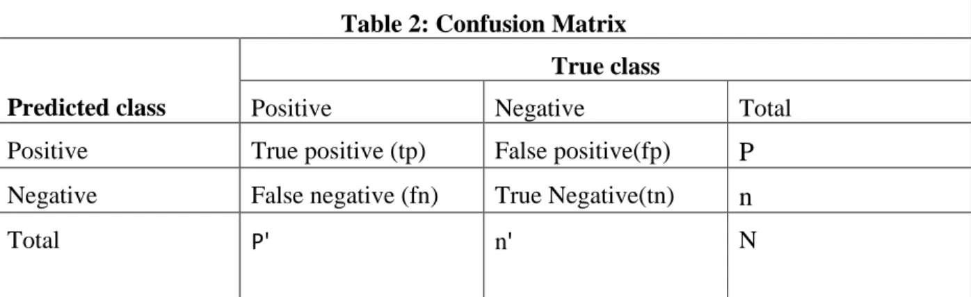 Table 2: Confusion Matrix  