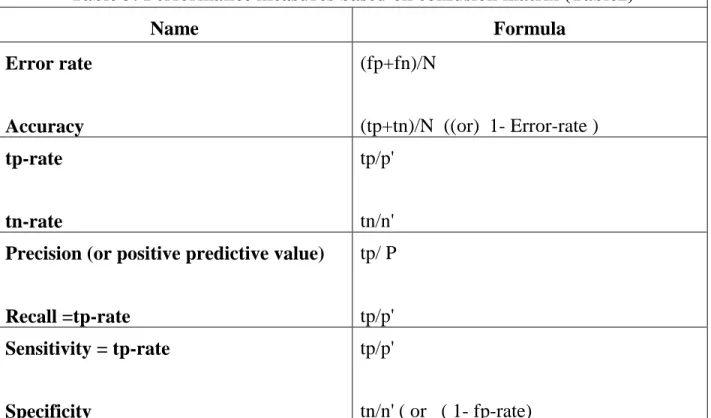 Table 3: Performance measures based on confusion matrix (Table2) 