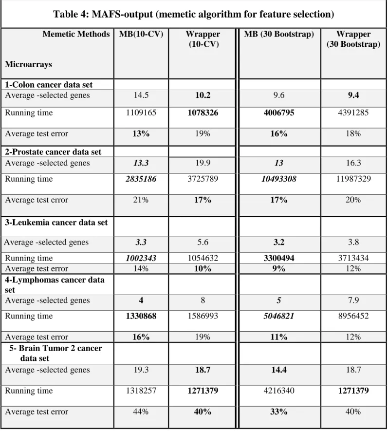 Table 4: MAFS-output (memetic algorithm for feature selection)