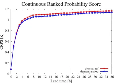 Fig. 8. CRPS as a function of lead time, from the dynamical (red),statistical (dark blue) and dynamic-statistical (light blue) method.Veriﬁcation period: 1 July 2010–31 July 2010.