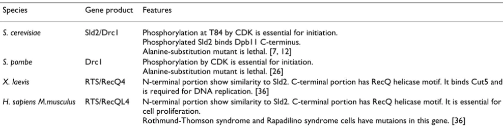 Table 2: Sld2 orthologues