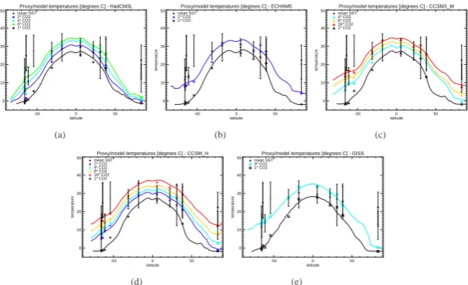 Fig. 5. Comparison of modelled SST with proxy-derived temperatures, SST vs. latitude. The simulations at ×temperature at the same location (longitude, latitude) as the proxy data