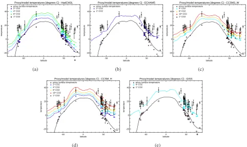Fig. 7. Comparison of modelled SAT with proxy-derived temperatures, SAT vs. latitude. The simulations at ×1 CO2 are pre-industrial refer-ence simulations