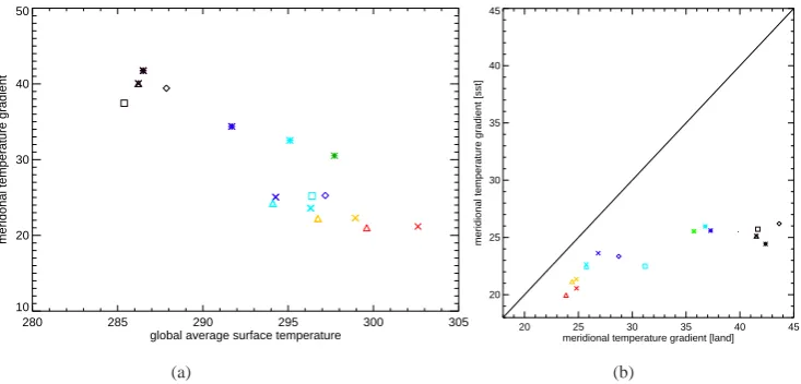 Fig. 10. (a)| GST −GST GST, where, where |φ is the absolute value of the latitude in degrees, as, for all the simulations presented in this paper.φ|>60 −|φ|<30 |φFig