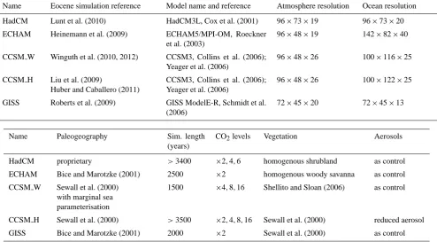 Table 1. Summary of model simulations in EoMIP. Some models have irregular grids in the atmosphere and/or ocean, or have spectralatmospheres